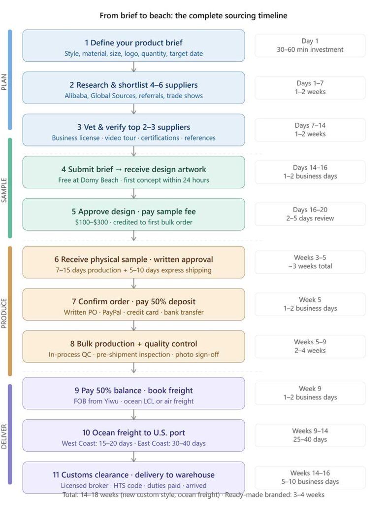 beach sourcing process flow